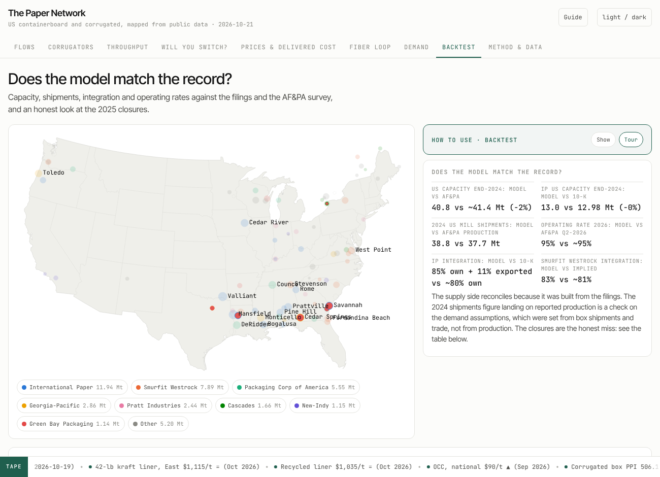 The Backtest tab: the 2024 footprint with the mills that closed in 2025 and 2026 highlighted, and their rank on the model's idle list.