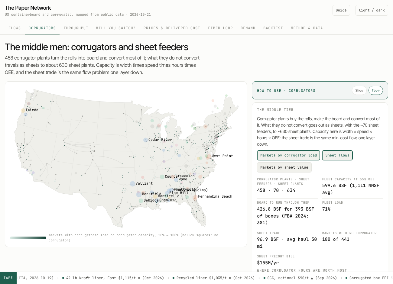 The Corrugators tab: markets colored by corrugator load, sheet flows between markets, and a calculator for corrugator capacity.