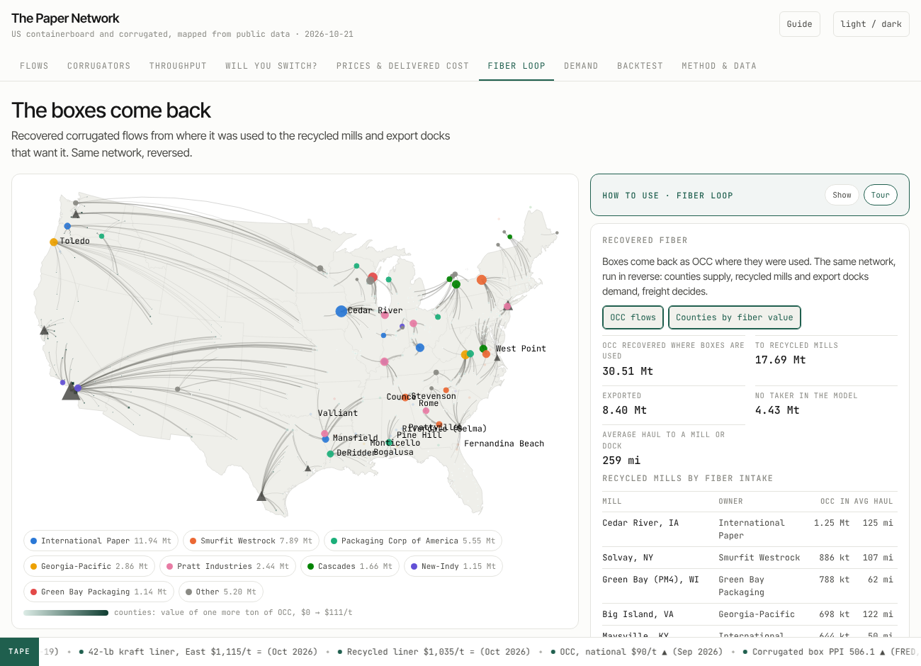 The Fiber loop tab: OCC flows from where boxes are consumed to recycled mills and export ports.