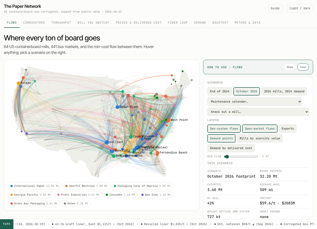 The Flows tab: a map of the US with 63 mills as colored dots by owner and the min-cost flows to 441 markets drawn as arcs; cards below show tons by distance band and integration by owner.